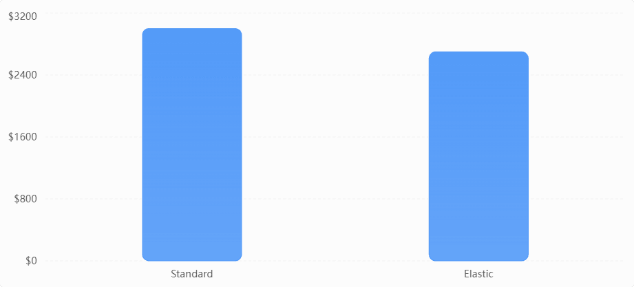Illustrative Material Cost per 10000 Pallets